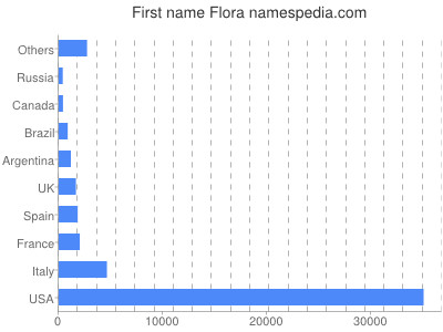 prenom Flora