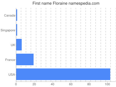 Vornamen Floraine