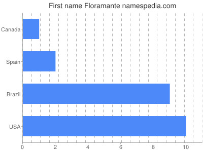 Given name Floramante