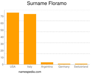 Familiennamen Floramo