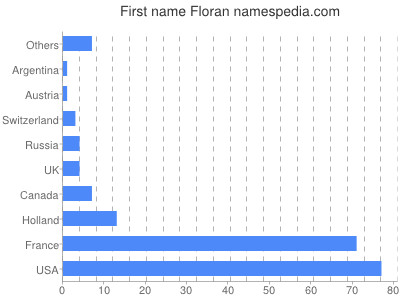 Vornamen Floran