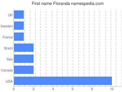 prenom Floranda