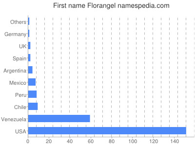 Given name Florangel