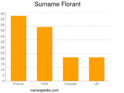 Surname Florant