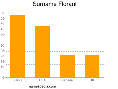 Familiennamen Florant