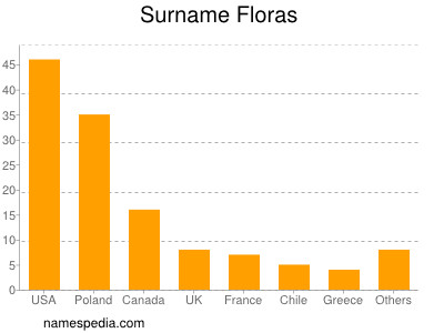 Familiennamen Floras