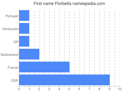 Vornamen Florbella