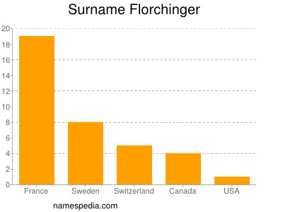 Surname Florchinger