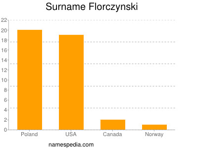 Familiennamen Florczynski