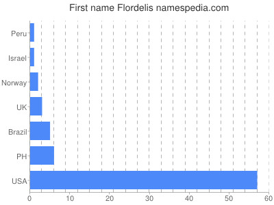 Given name Flordelis