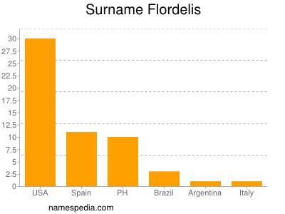 Familiennamen Flordelis