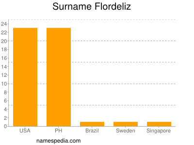 Familiennamen Flordeliz