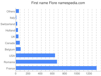 Given name Flore