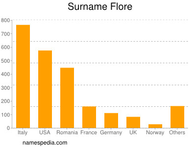 Surname Flore