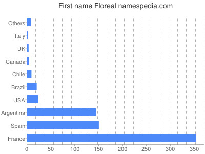 Given name Floreal