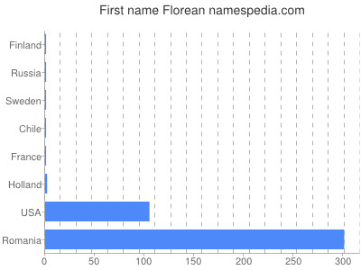 Vornamen Florean