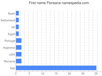 Vornamen Floreana