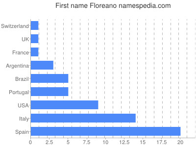 Vornamen Floreano