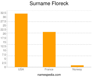 Familiennamen Floreck