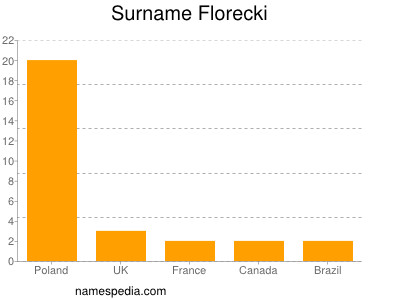 Familiennamen Florecki