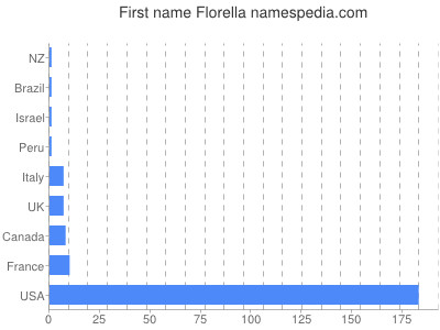 Vornamen Florella