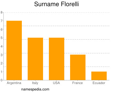 Familiennamen Florelli