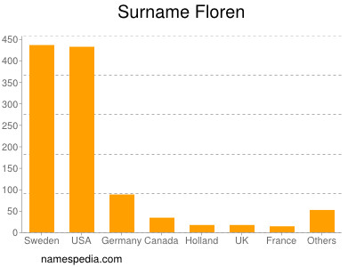 Familiennamen Floren