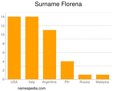 Familiennamen Florena