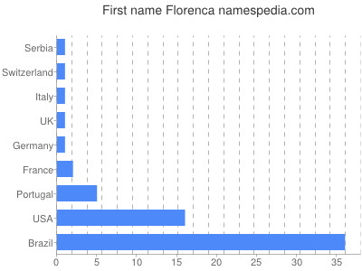 Vornamen Florenca
