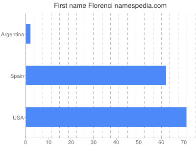 Vornamen Florenci