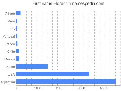 Vornamen Florencia