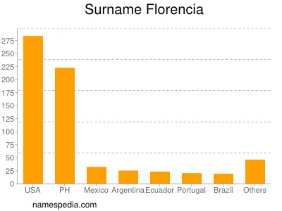 Surname Florencia