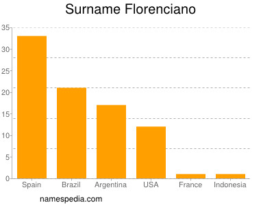 Familiennamen Florenciano