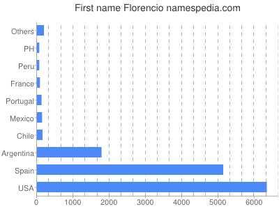 prenom Florencio