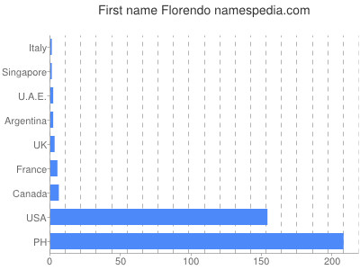 Given name Florendo