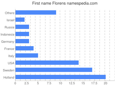 Vornamen Florens