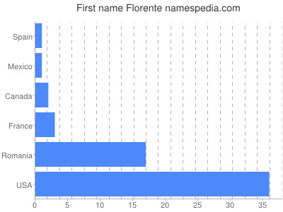 Vornamen Florente