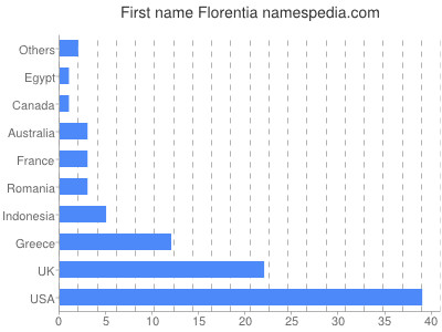 Vornamen Florentia