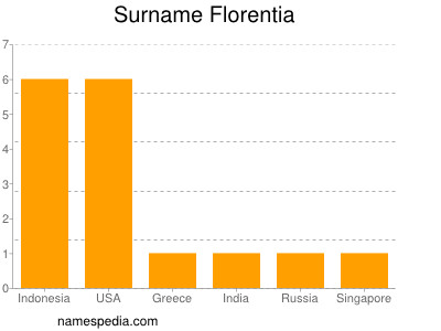 Familiennamen Florentia