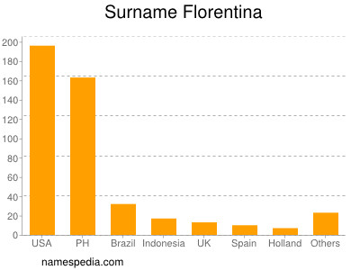 nom Florentina