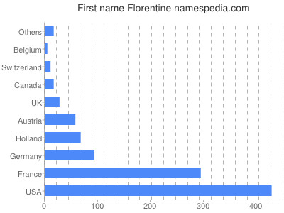 prenom Florentine