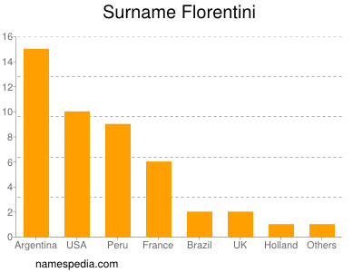 Familiennamen Florentini