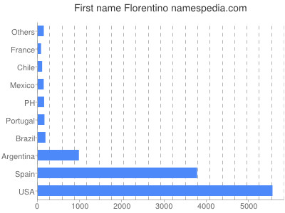 Given name Florentino