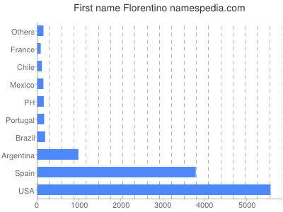 Vornamen Florentino