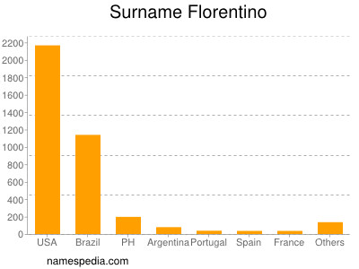 Surname Florentino