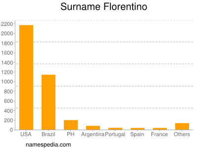 Familiennamen Florentino