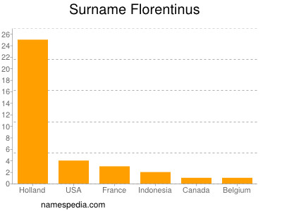 Familiennamen Florentinus