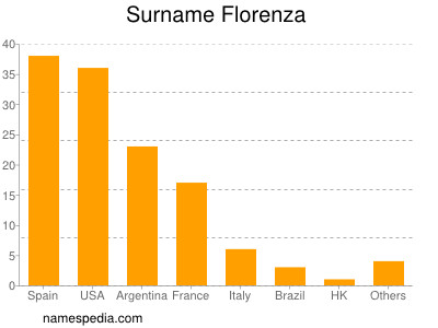 Familiennamen Florenza