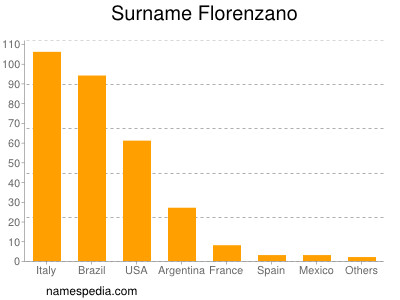 nom Florenzano