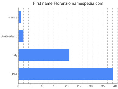 prenom Florenzio